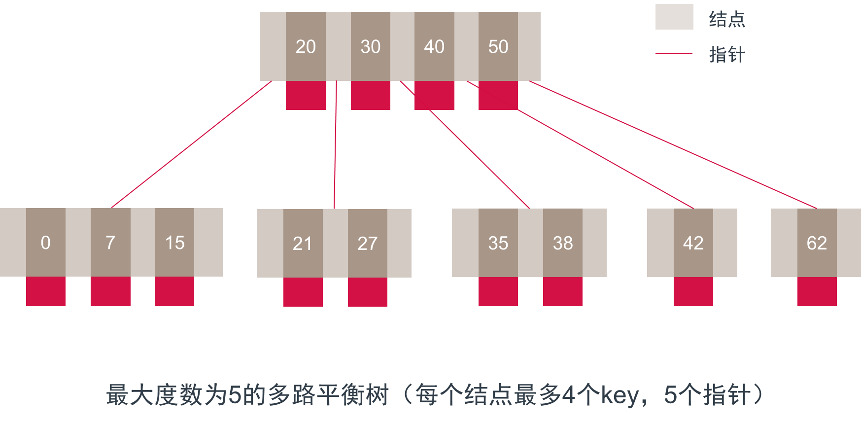 多路平衡查找树