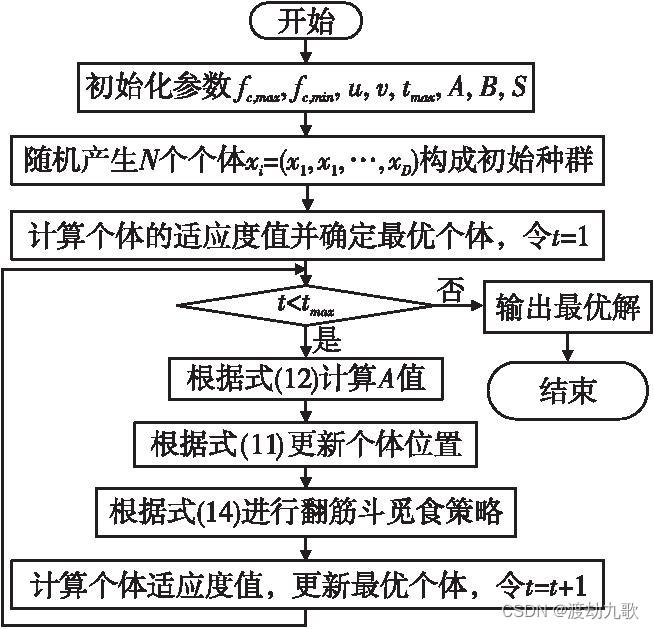 翻筋斗觅食策略改进海鸥优化算法