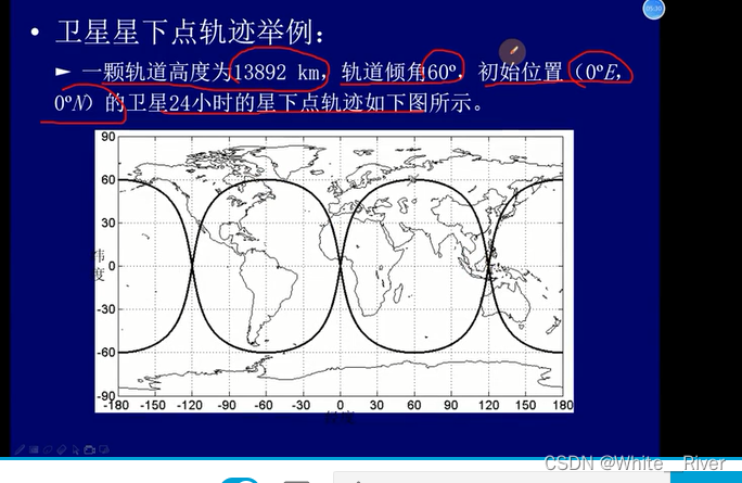 卫星通信2卫星的定位