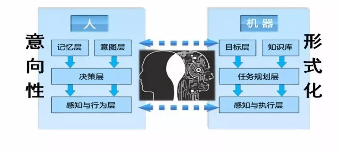 人机融合智能的现状与展望