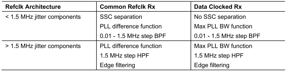 2.4.8 PCIe——物理逻辑层——REFCLK