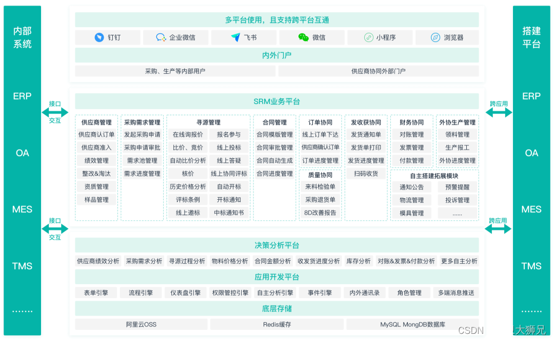 SRM是什么意思？盘点4个顶级SRM系统