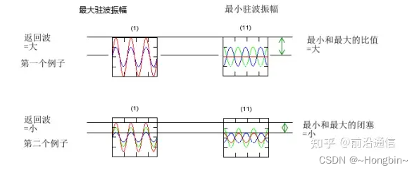射频学习笔记_两个波叠加后幅度最小时的各波形-CSDN博客