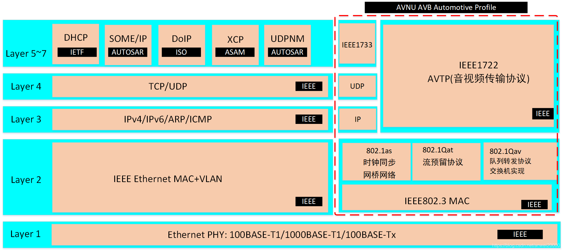 以太网车载以太网