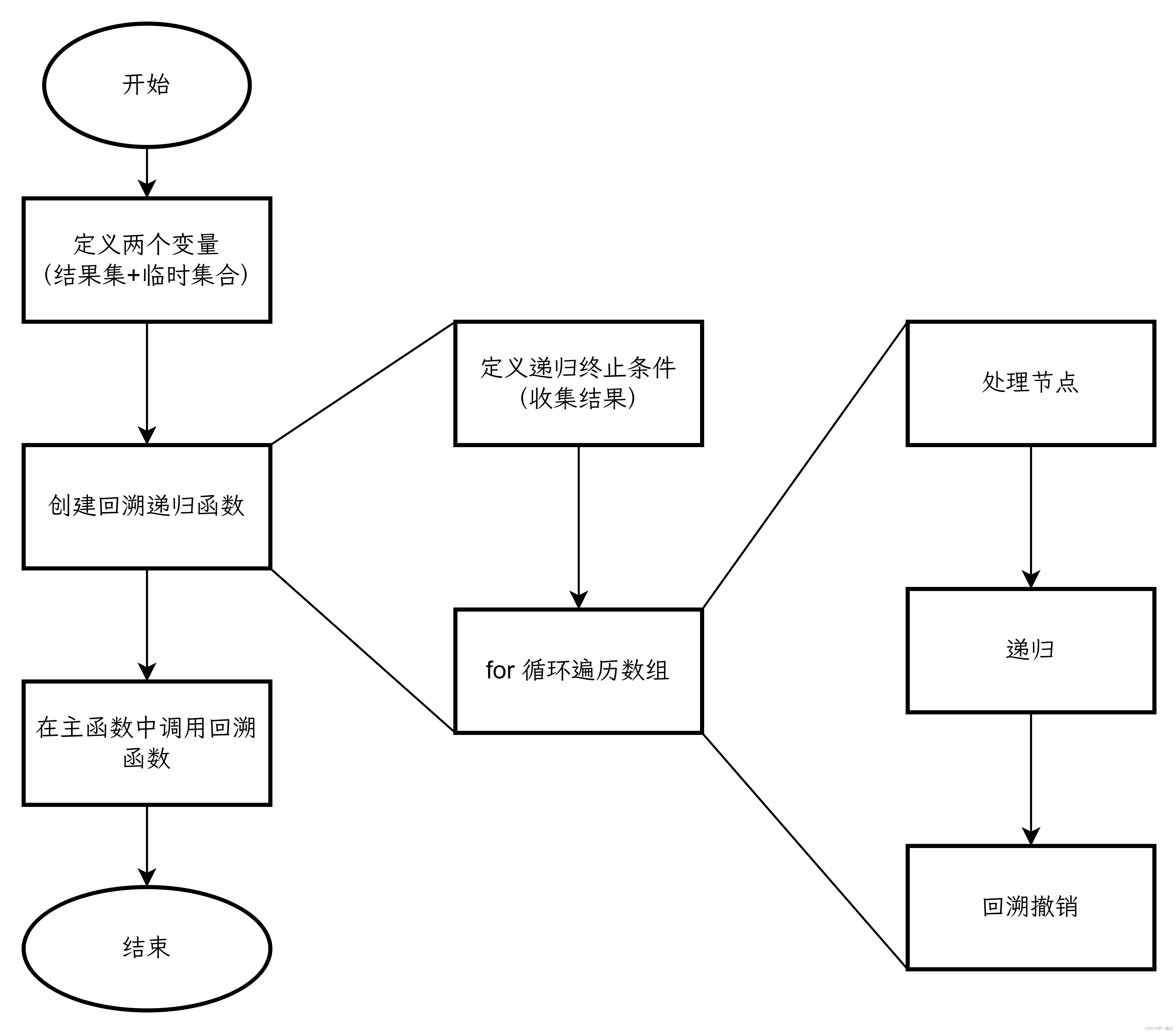 leetcode 77 java实现