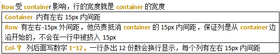 Row受container影响，行的宽度就是container的宽度Container 内有左右15px内间距Row 有左右-15px外间距，他负责抵消container的15px内间距，保证列是从container边沿开始的，不会在一行中被挤入15pxCol-？ 列后面写数字1~12，一行多出12份数会换行显示，每个列有左右15px内间距