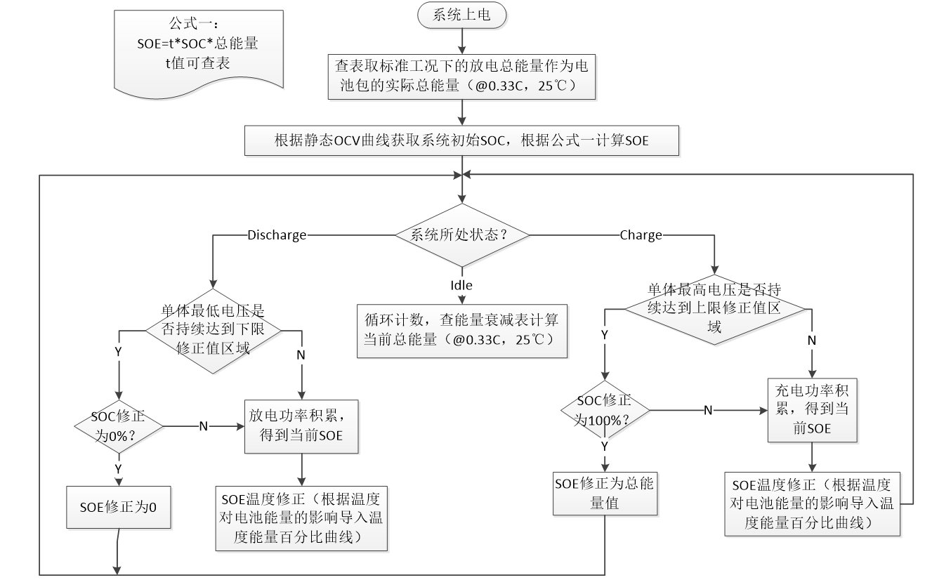 【AUTOSAR】BMS开发实际项目讲解（三十）----电池管理系统电池SOH和SOE估算