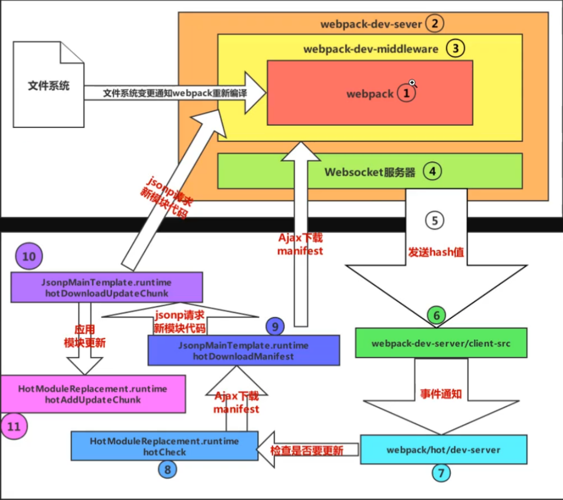 webpack热更新