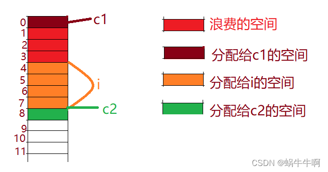 空间分配