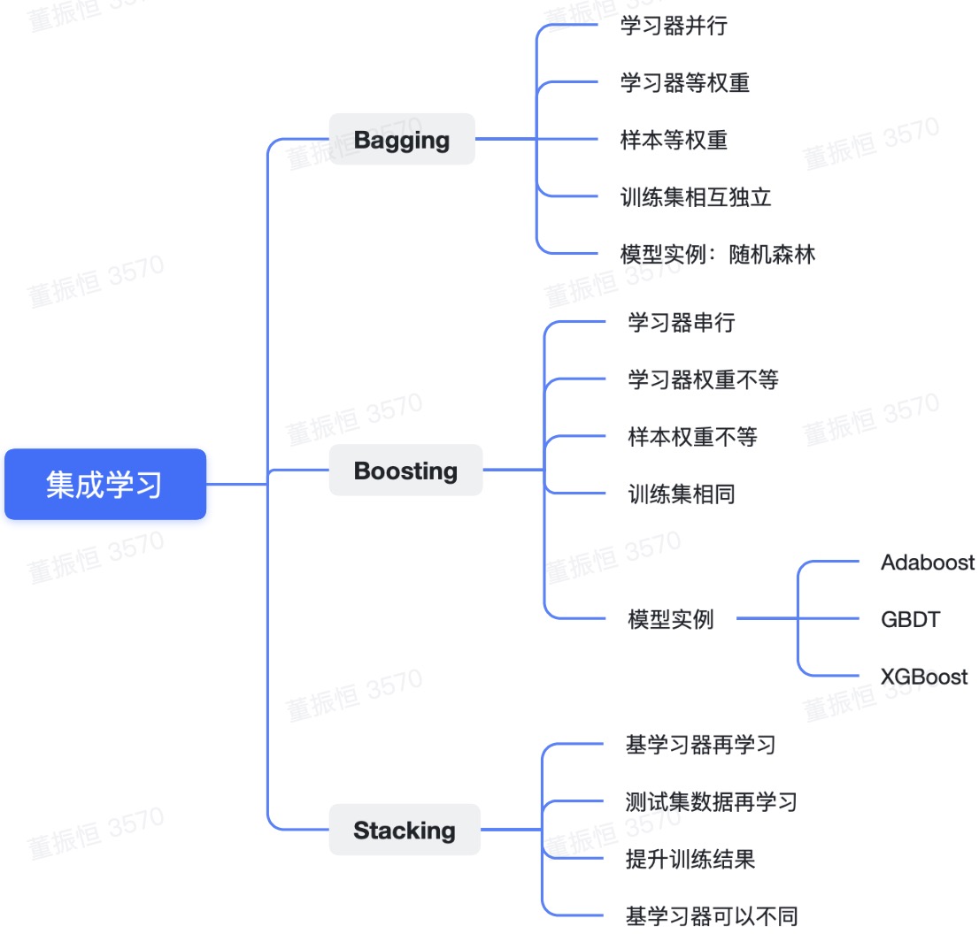 【机器学习】集成学习