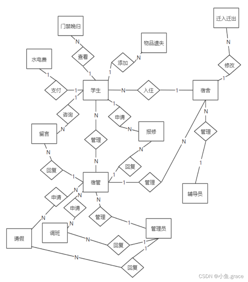 基于java学生宿舍管理系统的设计和实现-毕业论文（可仅作参考）