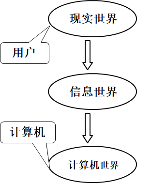 概念模型设计过程 watermark,type_ZHJvaWRzYW5zZmFsbGJhY2s,shadow_50,text_Q1NETiBA546b5b635pm66Zqc,size_10,color_FFFFFF,t_70,g_se,x_16