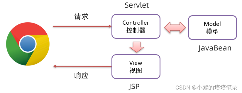 JSP 基本介绍及使用。