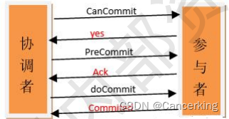 面试系列分布式事务：谈谈3PC的理解