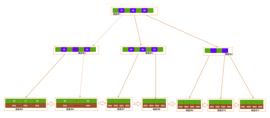 Mysql学习索引