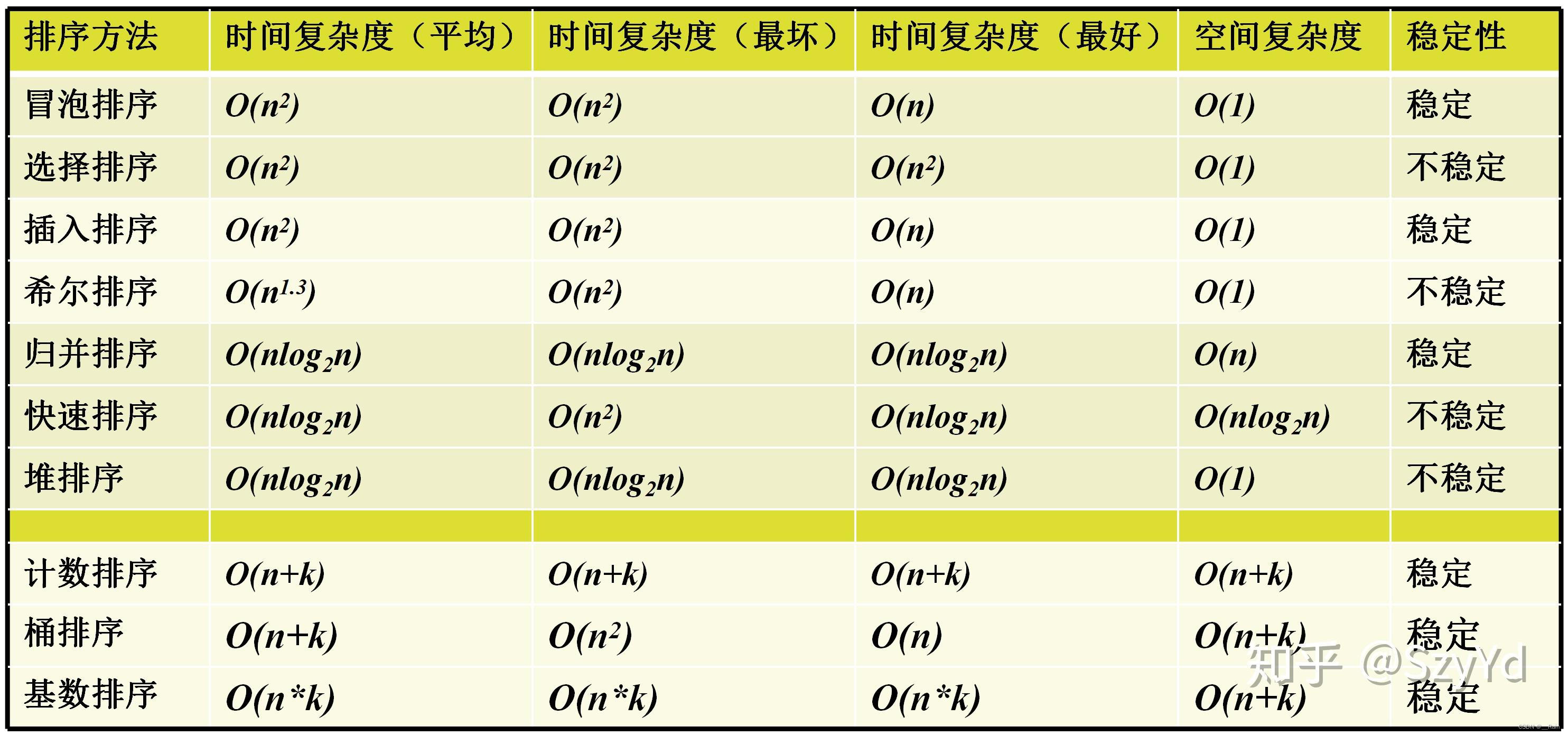 十大排序算法C++实现