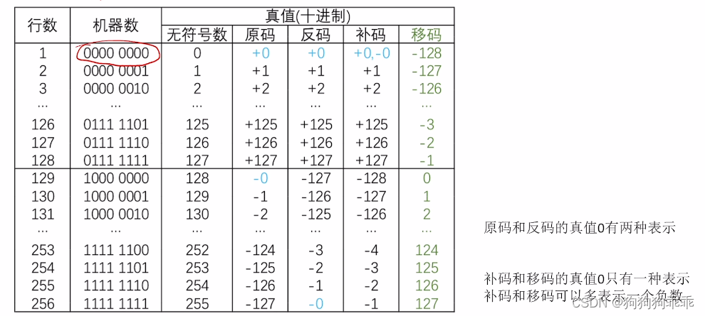 补码反码原码移码