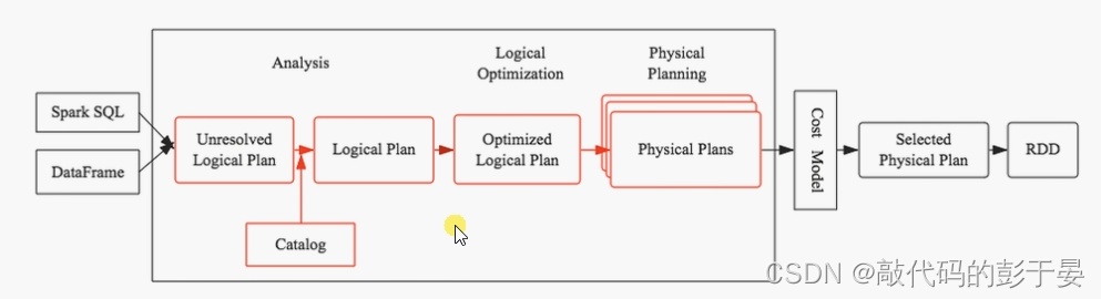 Spark SQL面试题