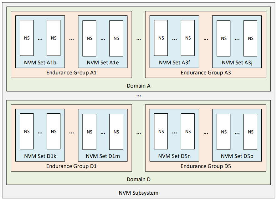 （引自 NVM Express Base Spec 2.0c）