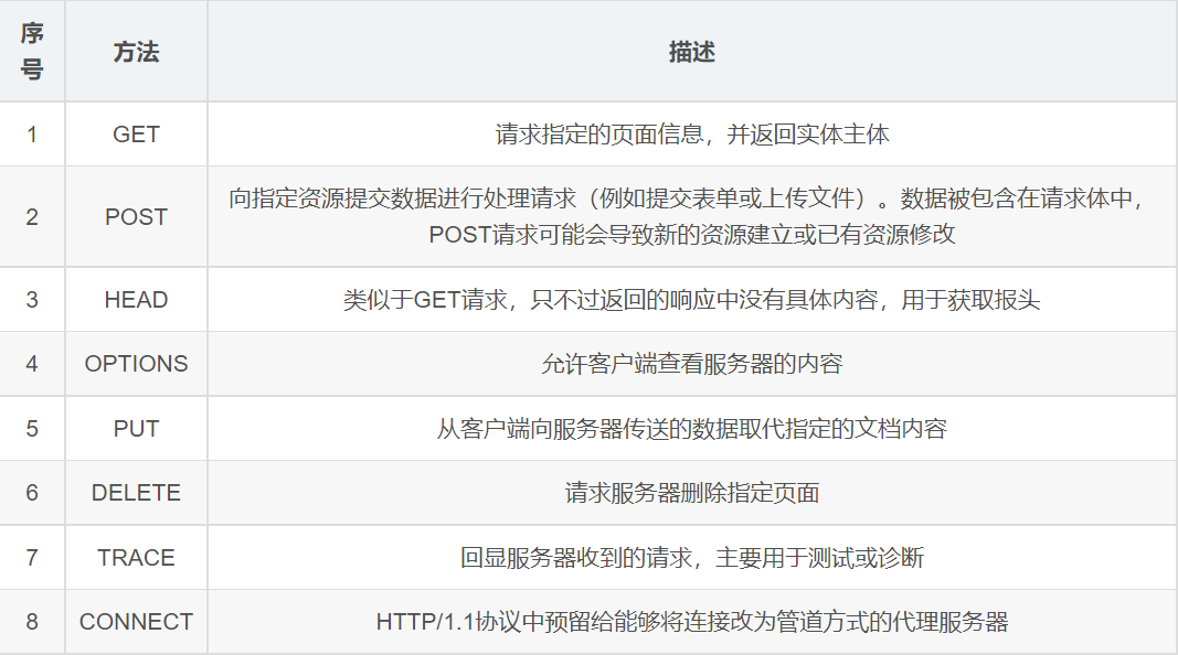 前端和后端 数据交互的基本知识