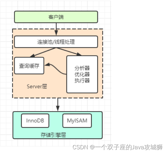 MySQL简介及常用引擎介绍