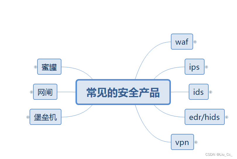 常见的安全产品_edr产品、ids、ips-CSDN博客