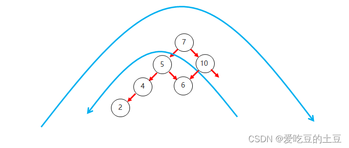 Java知识【二叉树&二叉查找树&平衡二叉树】