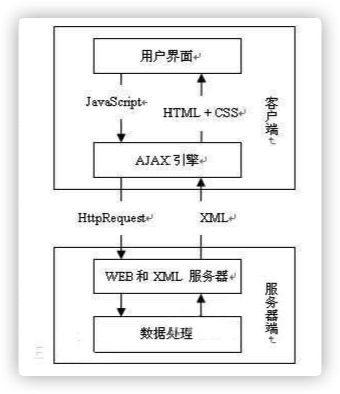 Ajax是什么？Ajax的作用和使用_ajax是干什么用-CSDN博客