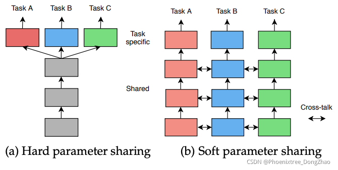 密集预测任务的多任务学习(Multi-Task Learning)研究综述 - 网络结构篇(上)_密度估计多任务学习-CSDN博客