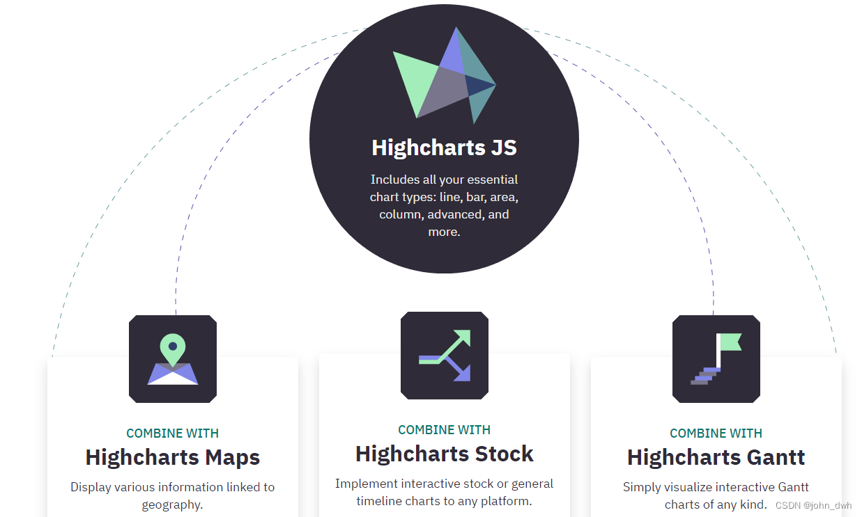 开源？Highcharts JS 10.3.2 | Highcharts Javascript