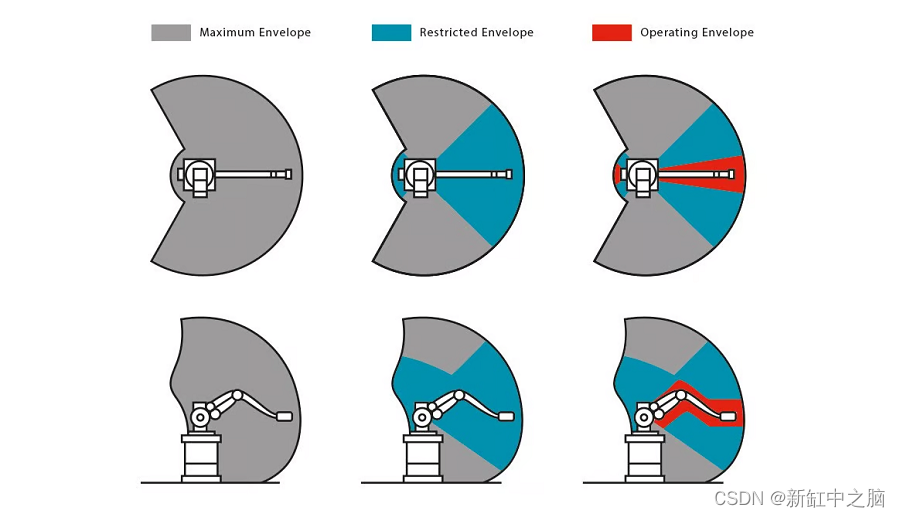 Working range of industrial robot arm