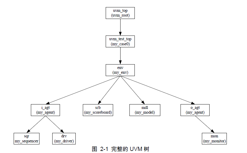 uvm_config_db#()::set 和 uvm_config_db#()::get_uvm config 收件地址-CSDN博客