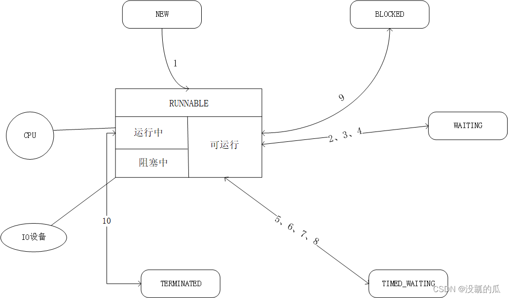 状态转化图