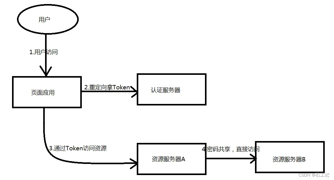 微服务下如何选择OAuth2授权之四种模式