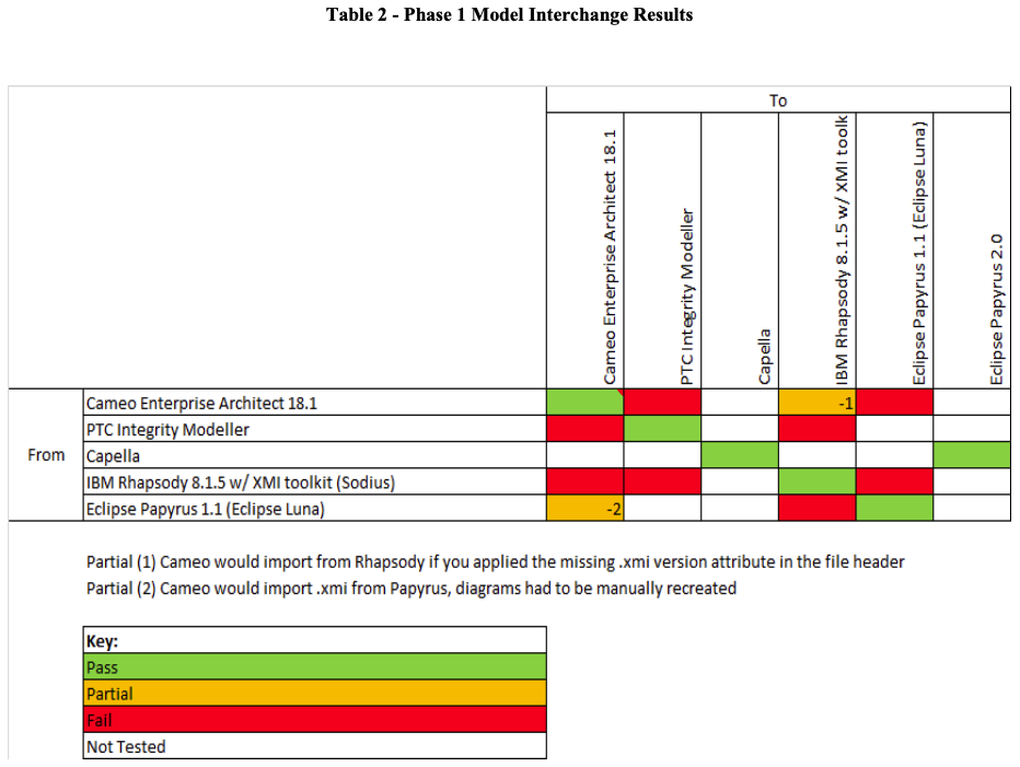 Phase 1 Model Interchange Results