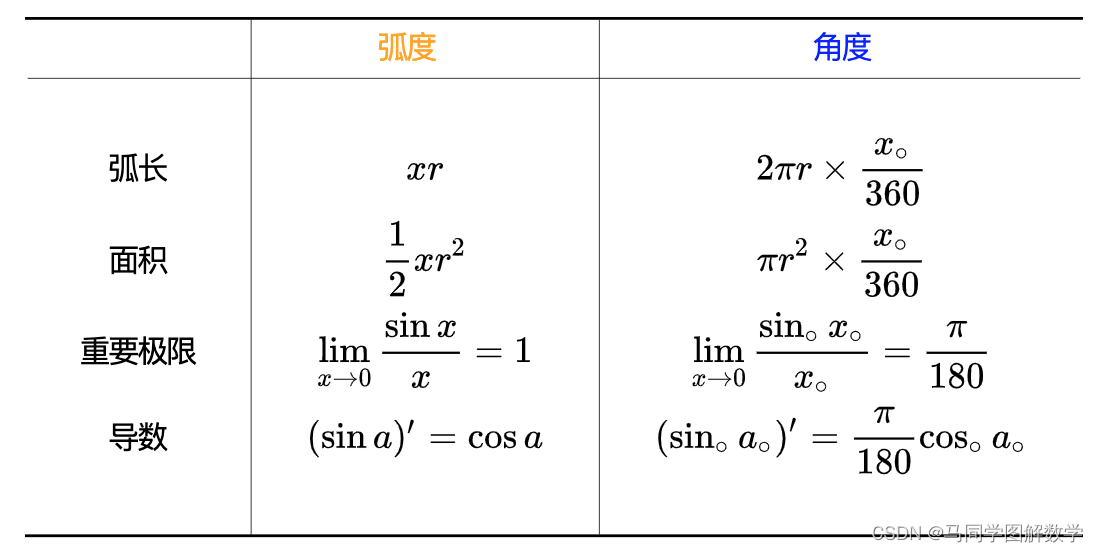我们为什么使用弧度?_弧度的作用-CSDN博客