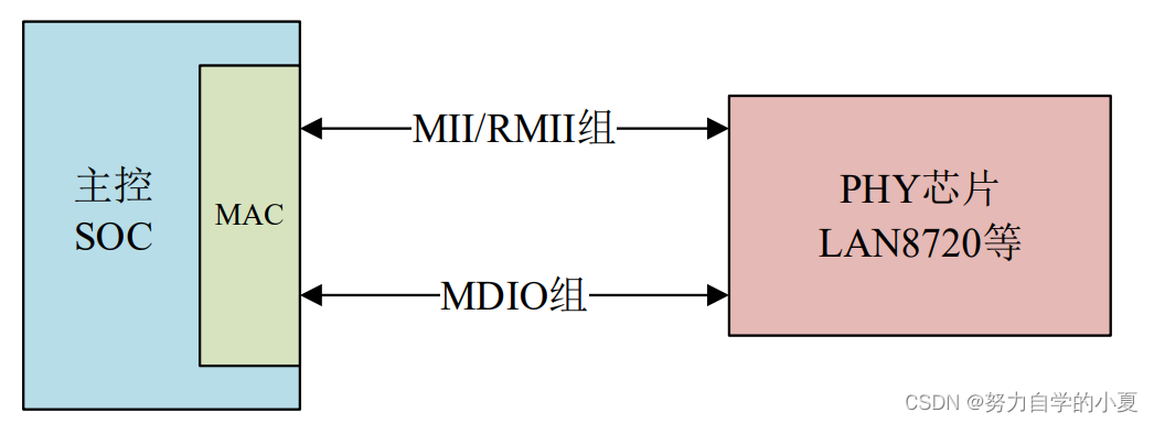 内部MAC与外部PHY之间连接(百兆以太网)