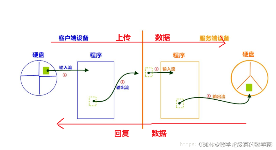 TCP通信 -- 文件传输