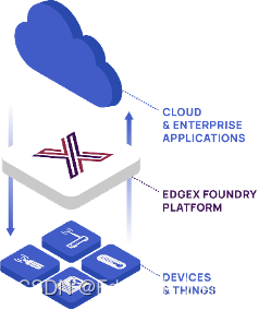 图1-2  EdgeX Foundry