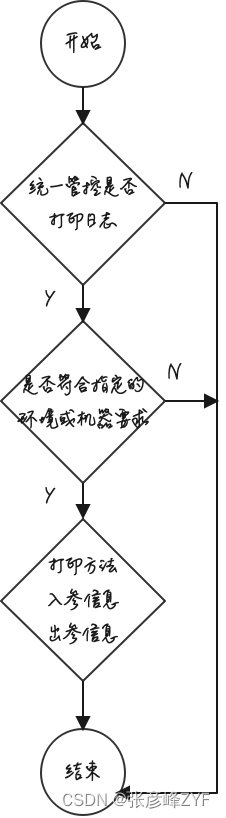 Spring AOP理解与研发使用