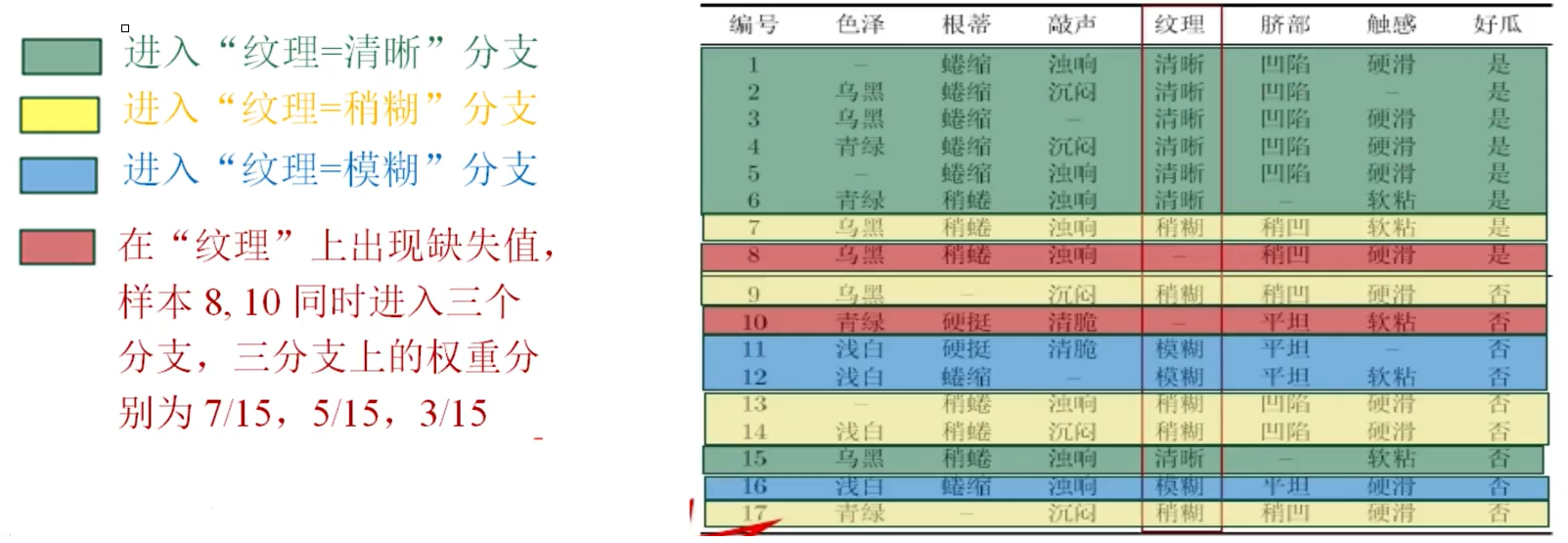 决策树算法