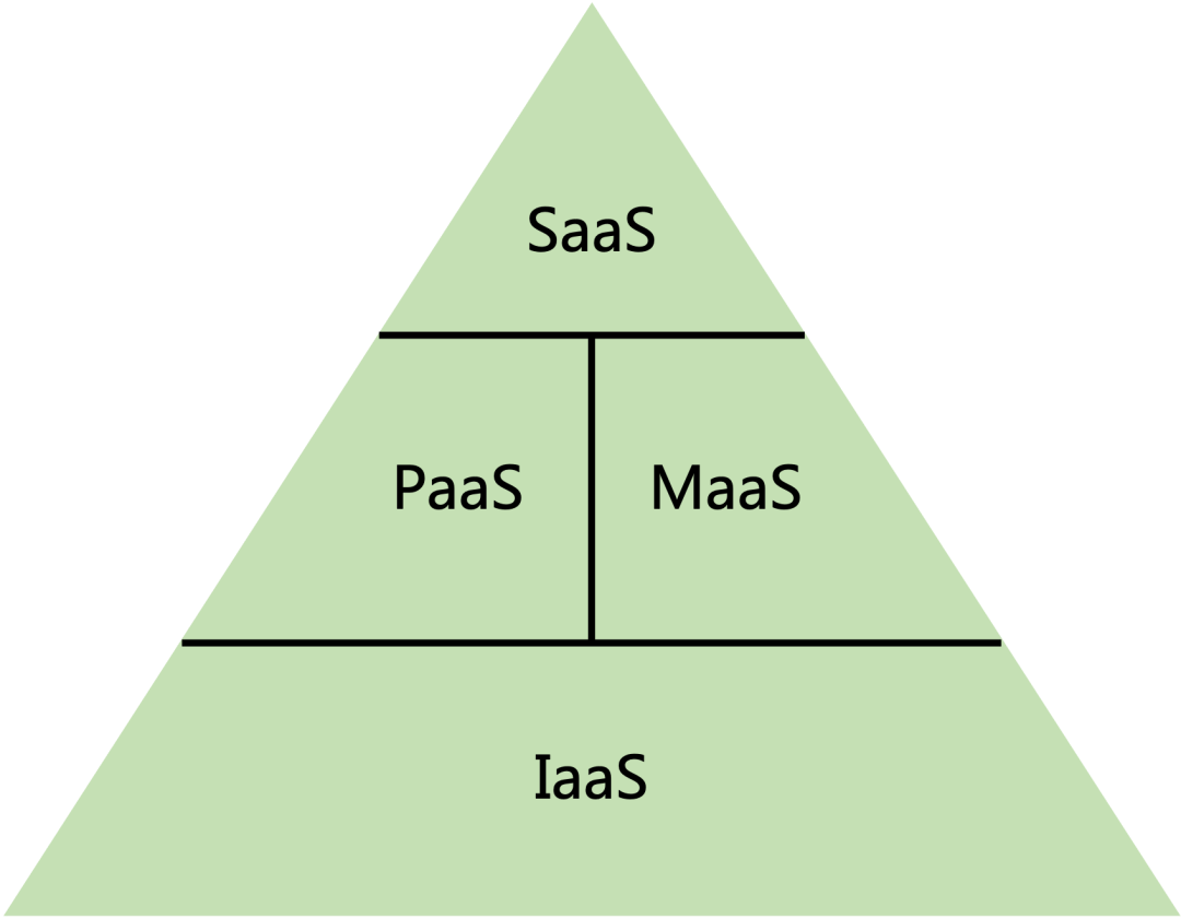 MaaS/PaaS/SaaS