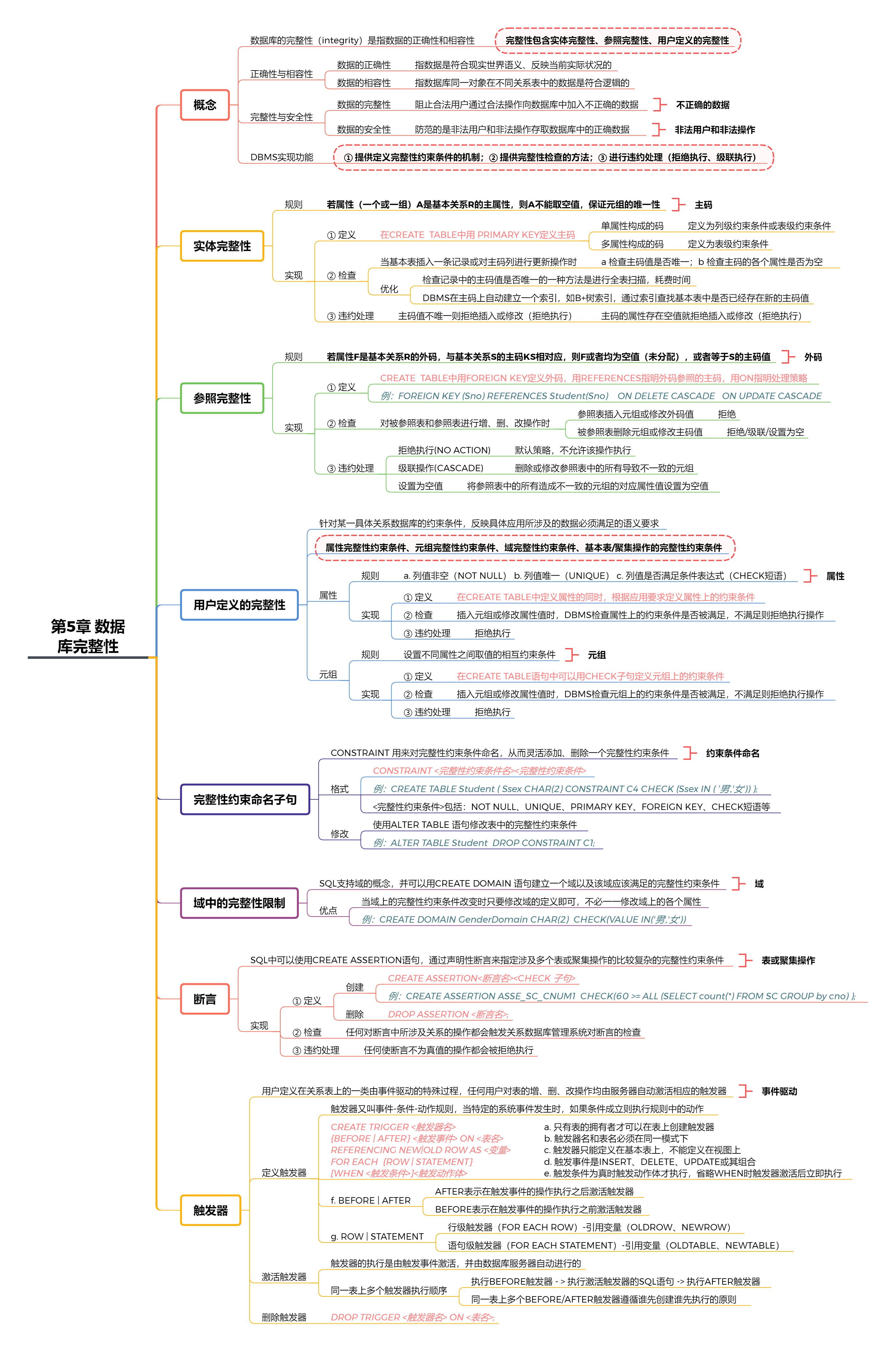 数据库系统概论 思维导图
