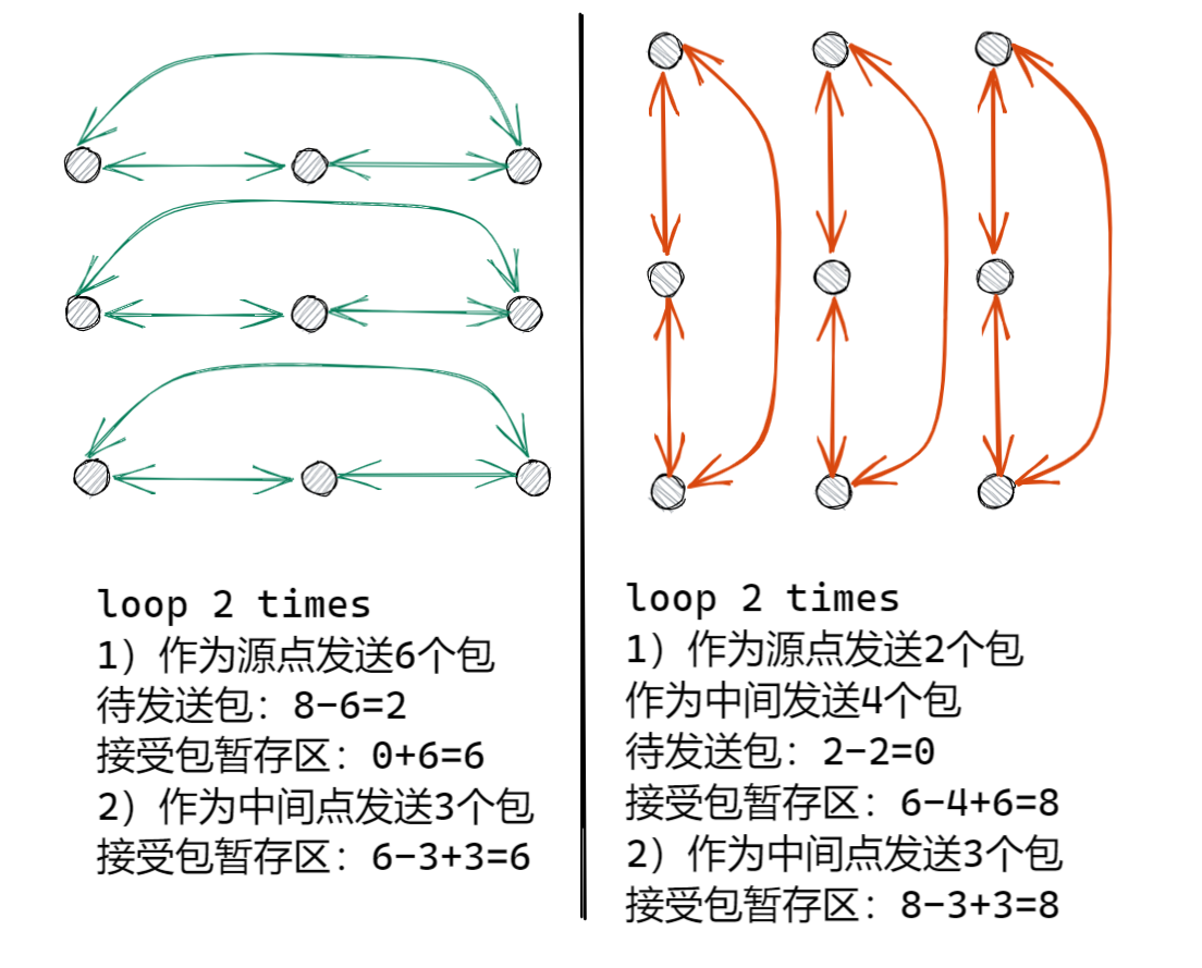 环绕网孔全交换