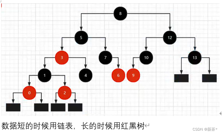 数据结构—查找方法改进流程