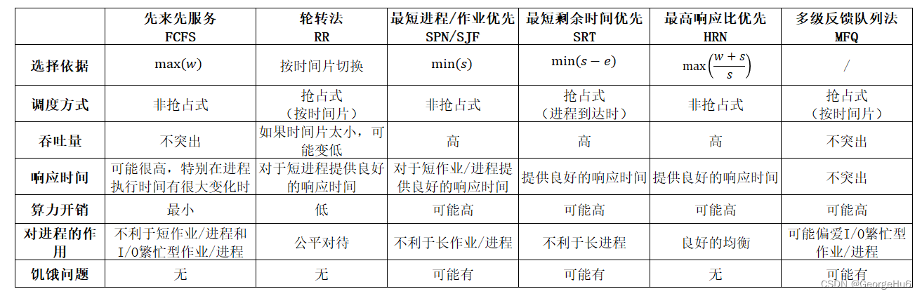 调度算法对比