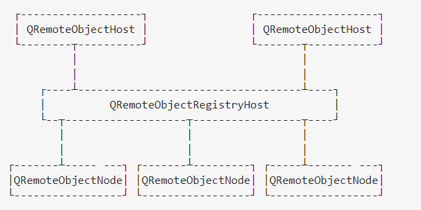 五 Example 3: Connections to Remote Nodes using a Registry