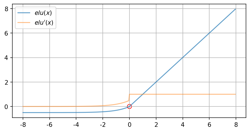 Pytorch 自定义激活函数前向与反向传播 ReLu系列 含优点与缺点