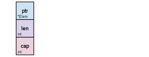 一个Slice是数组的一个片段, 其中包含了指定数组的指针,片段的长度和容量