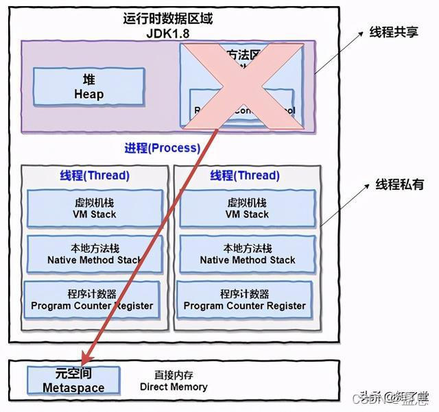 [External link picture transfer failed, the source site may have an anti-leeching mechanism, it is recommended to save the picture and upload it directly (img-ur2VguEc-1640111411559) (D:\CYL\Notes\JAVA\IMG\JDK1.8 memory area.png) ]